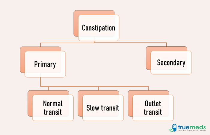 types of constipation