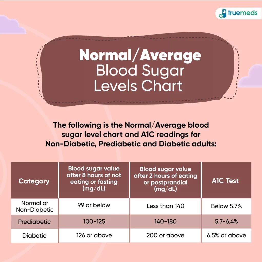 normal and average blood sugar level chart
