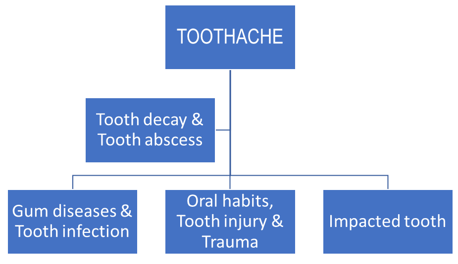 Oral Health Key Facts on National Toothache Day