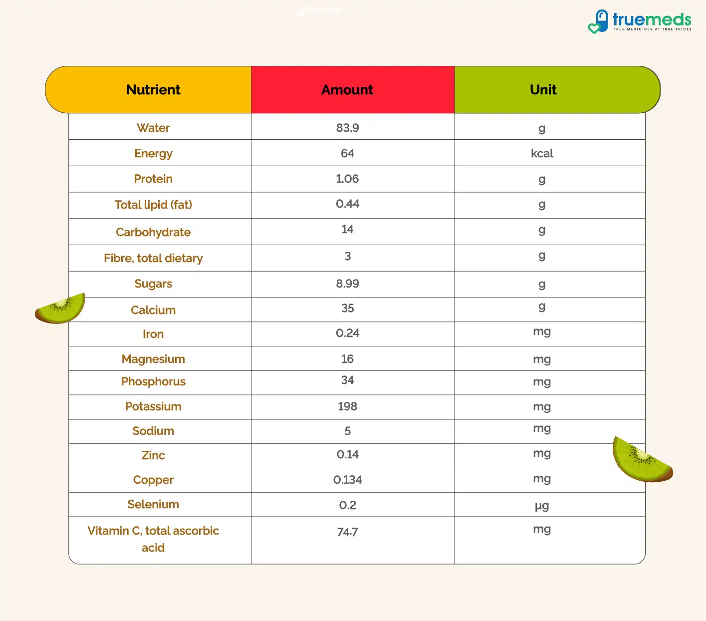 Nutrient Chart of kiwi fruit