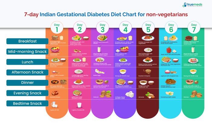 Indian Diet Plan For Gestational Diabetes Effective Meal Plans Tips