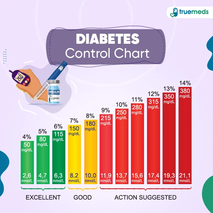 Blood Sugar Levels Chart in Diabetes